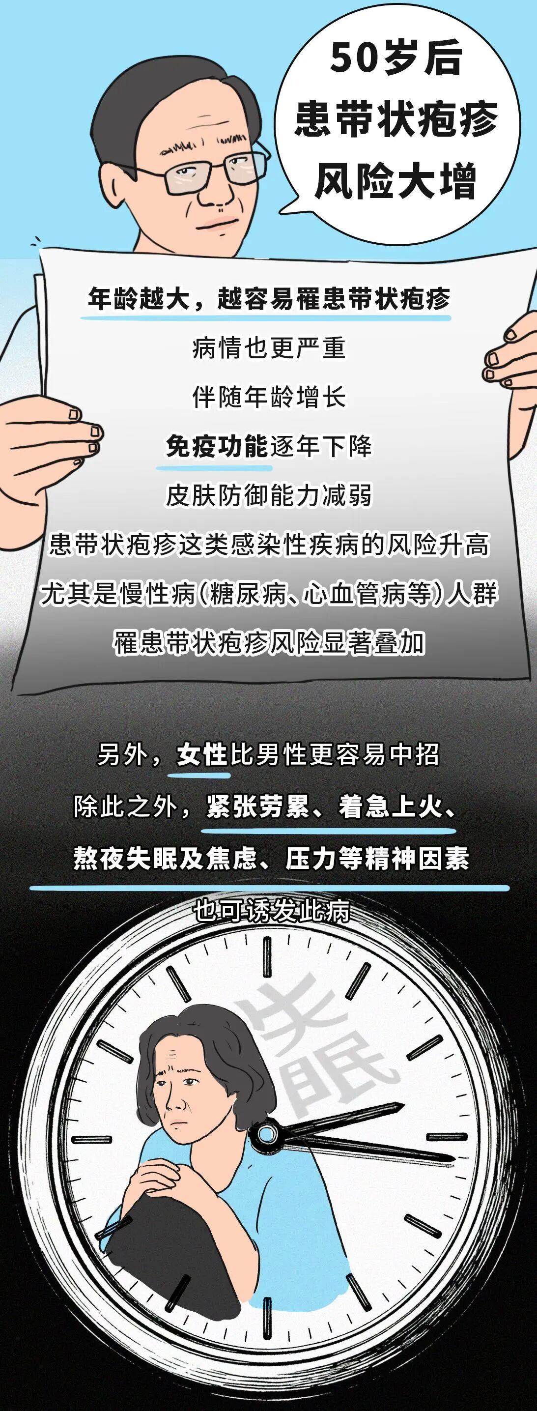 有必要帶爸媽打帶狀皰疹疫苗嗎？一圖了解