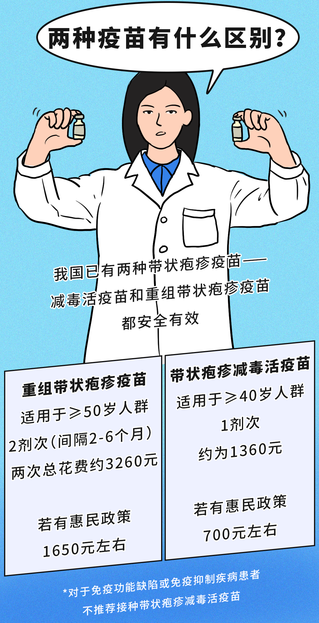 有必要帶爸媽打帶狀皰疹疫苗嗎？一圖了解