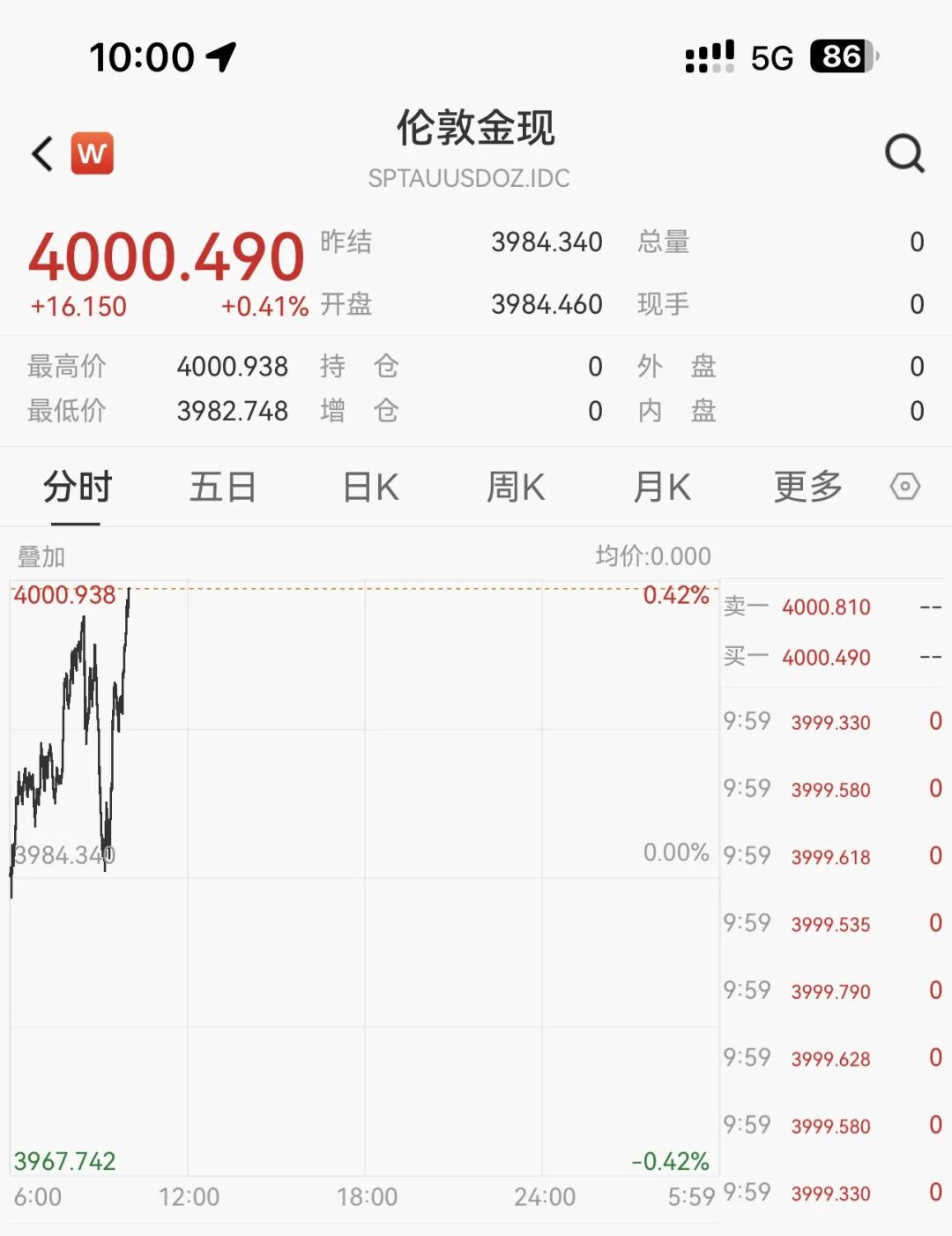 史上首次！現(xiàn)貨黃金突破4000美元