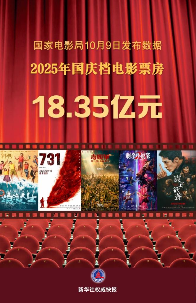 2025年國(guó)慶檔電影票房為18.35億元
