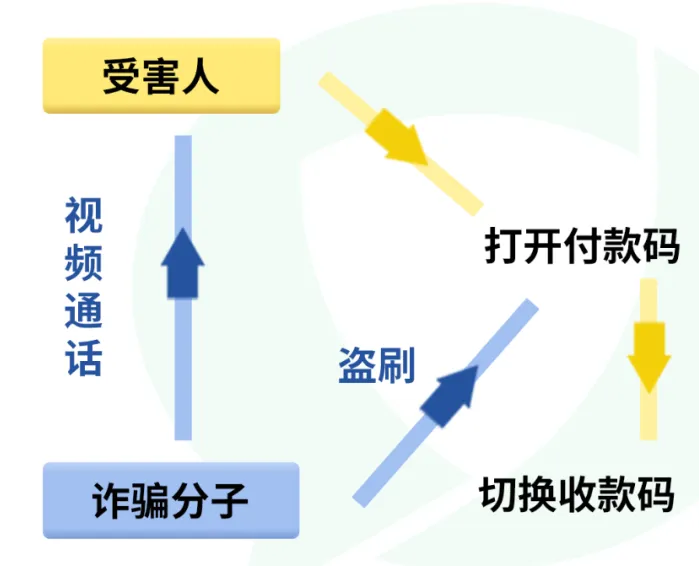 “收款”變“付款”？警惕“收款碼”騙局