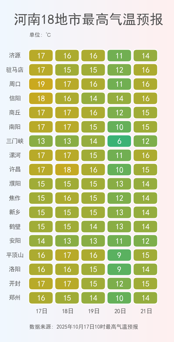 河南強(qiáng)降水今晚收官，周末陽光將“回歸”多地