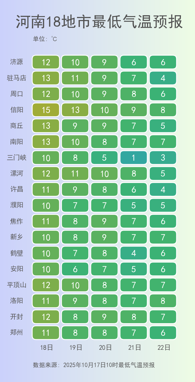 河南強(qiáng)降水今晚收官，周末陽光將“回歸”多地