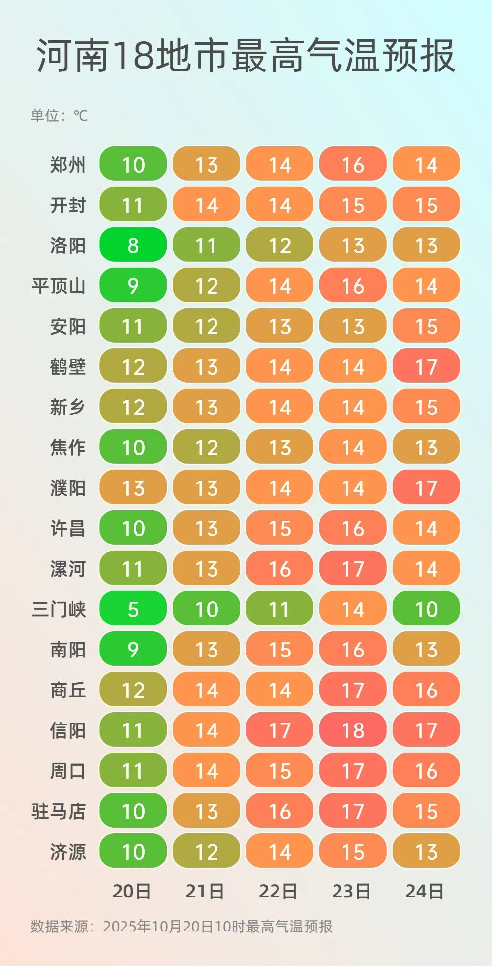 連綿陰雨天終于結(jié)束了！河南明起天氣回暖，高溫15℃