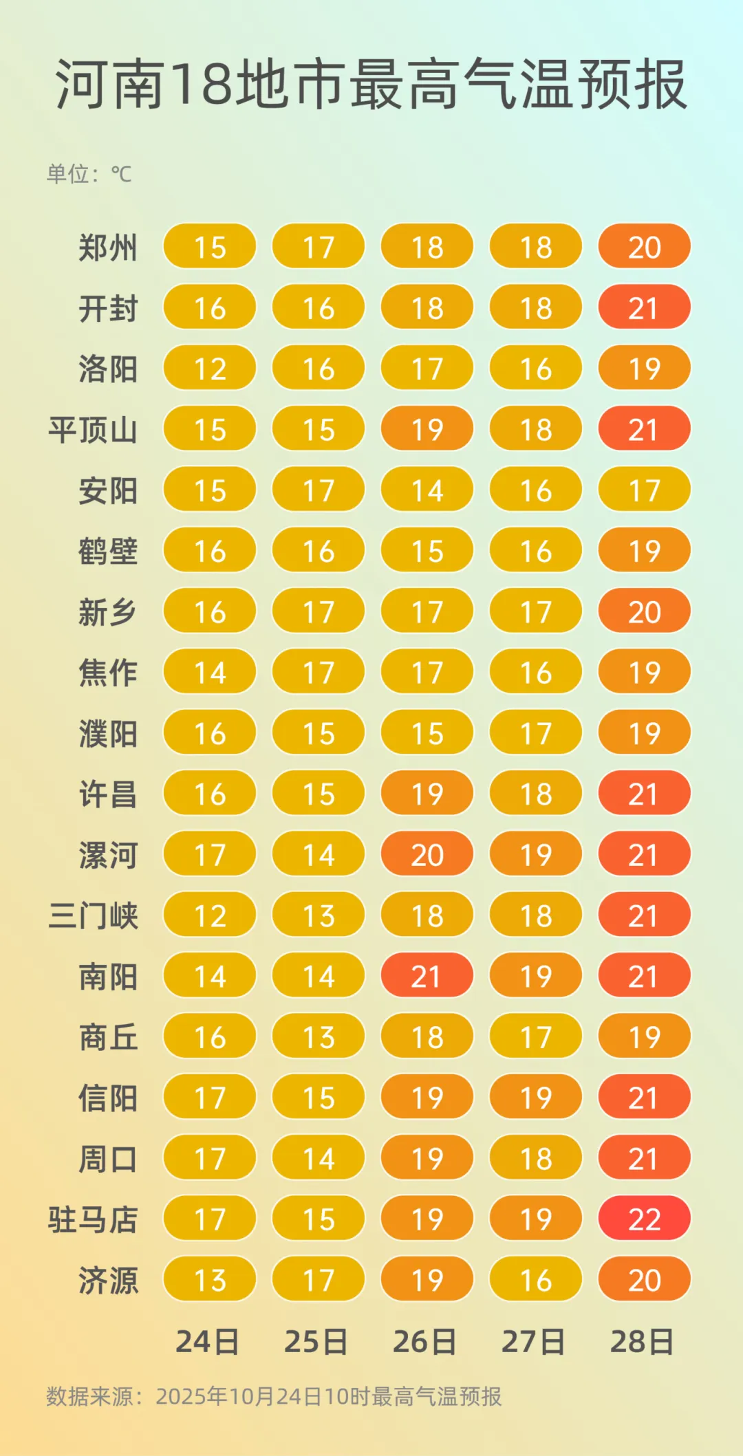 弱雨水自西向東“登場”，全省轉晴，氣溫逐漸回升