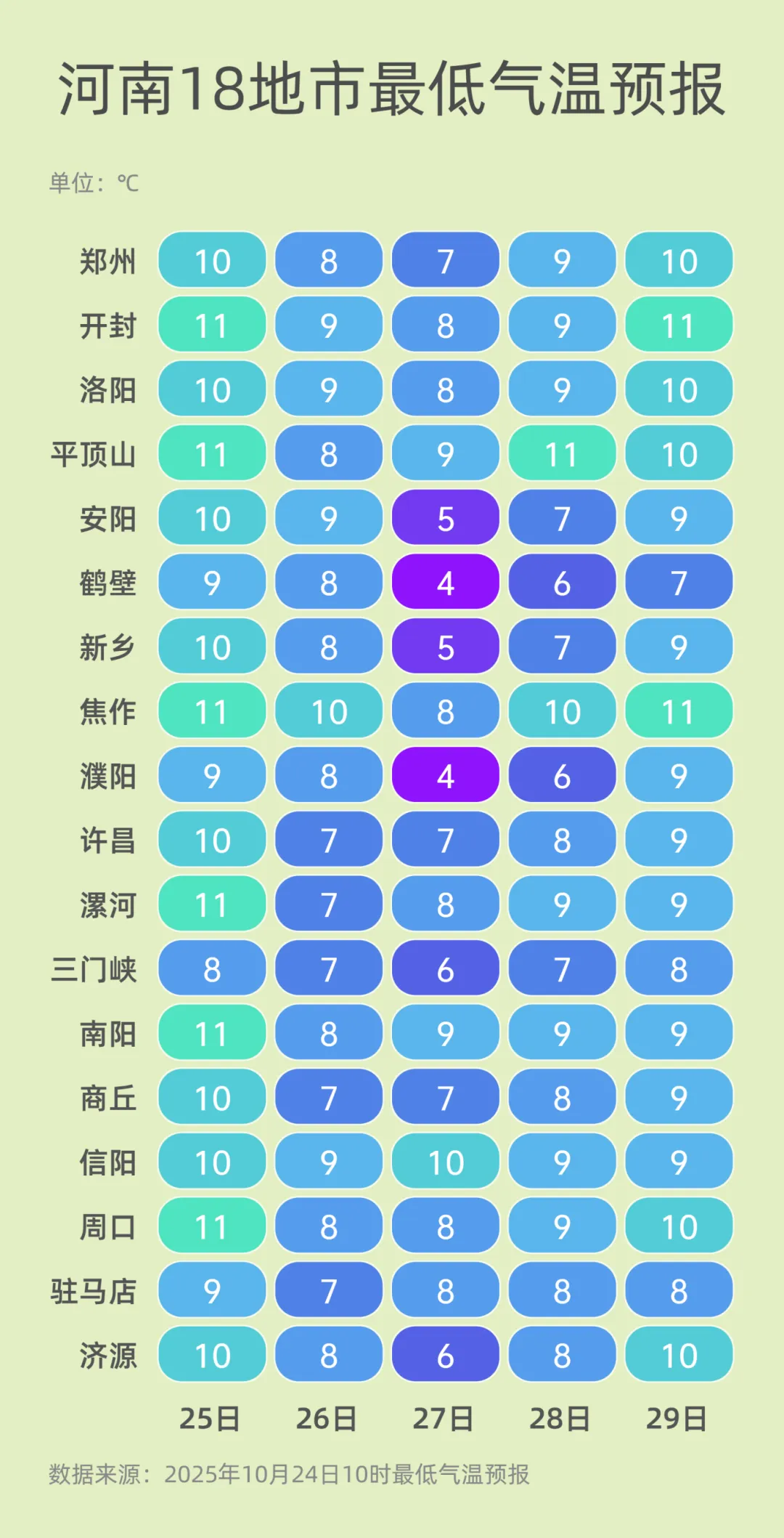 弱雨水自西向東“登場”，全省轉晴，氣溫逐漸回升
