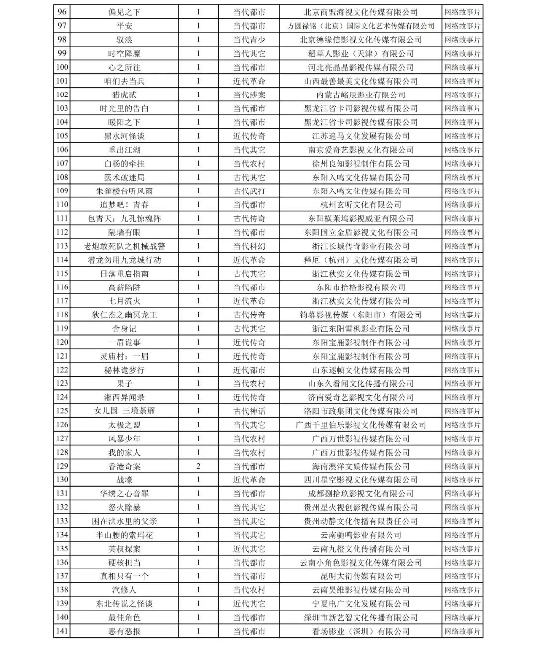 國家廣播電視總局發(fā)布2025年9月全國拍攝制作電視?。ňW(wǎng)絡劇）備案公示