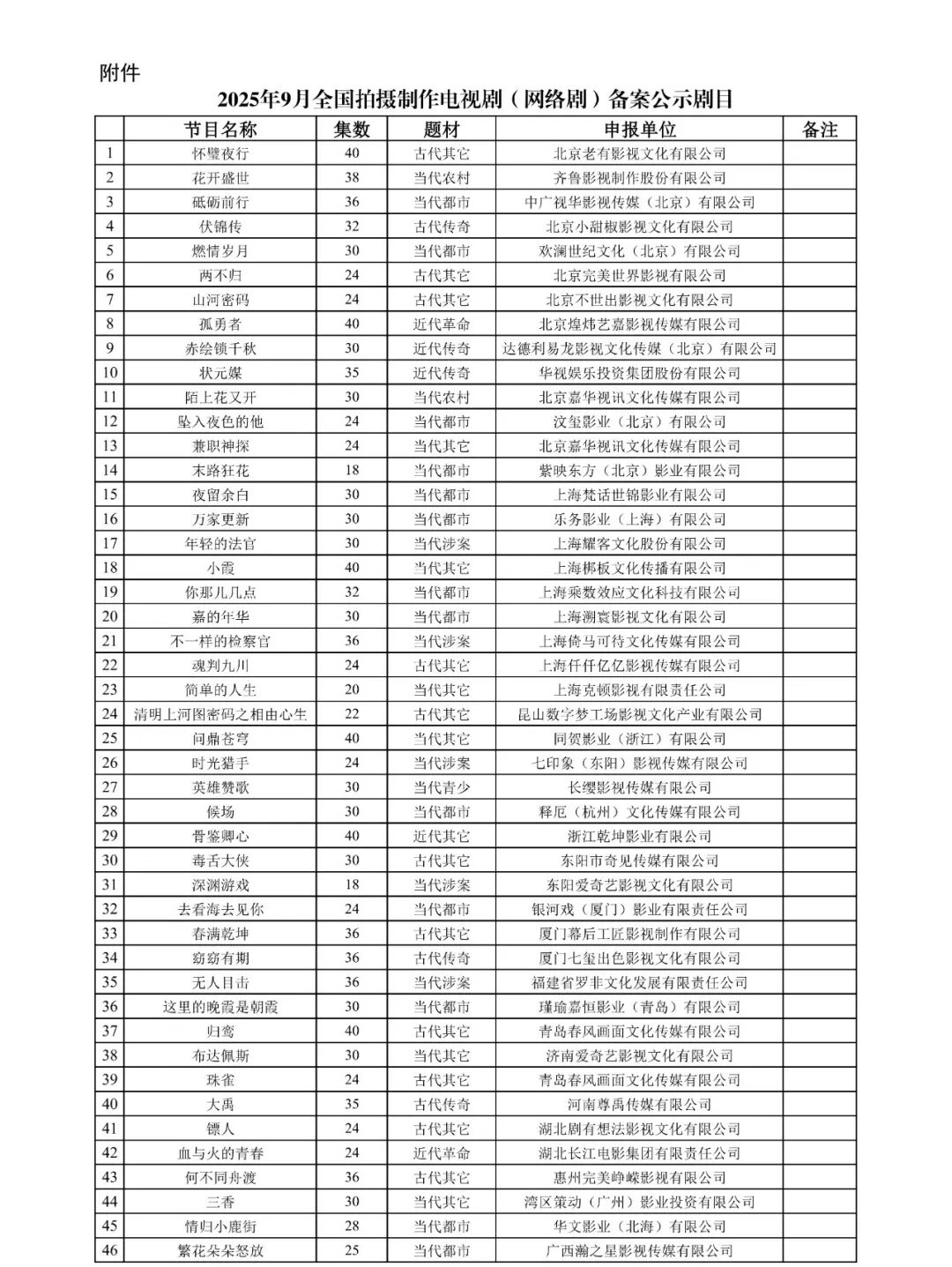 國家廣播電視總局發(fā)布2025年9月全國拍攝制作電視?。ňW(wǎng)絡?。﹤浒腹? /></section><section nodeleaf=