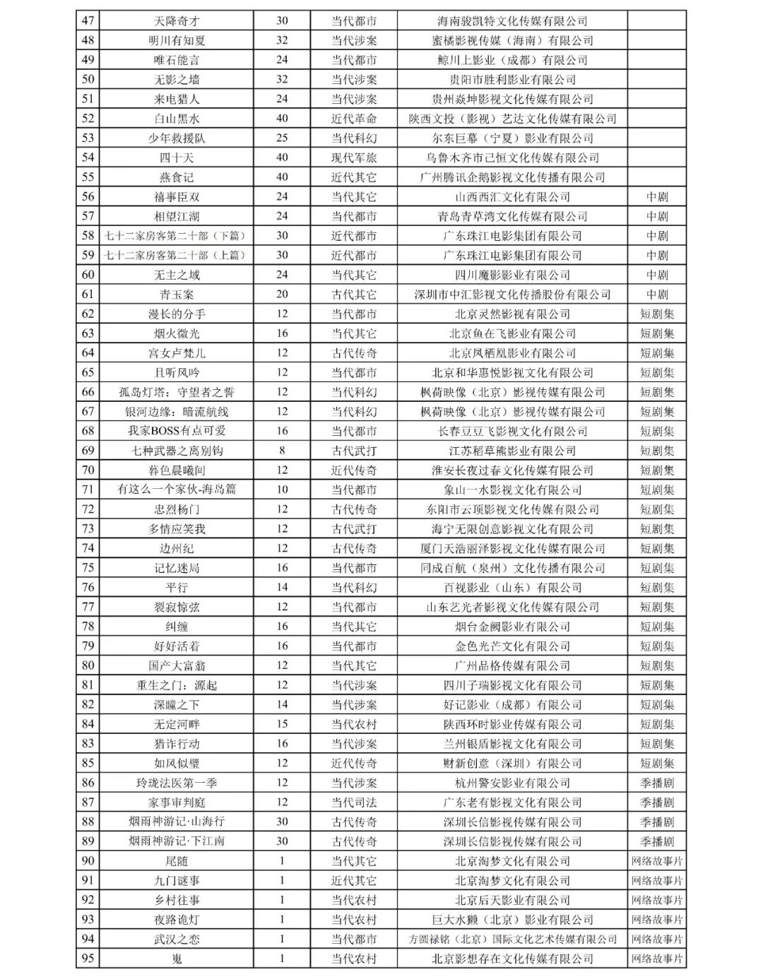 國家廣播電視總局發(fā)布2025年9月全國拍攝制作電視?。ňW(wǎng)絡?。﹤浒腹? /></section><section nodeleaf=