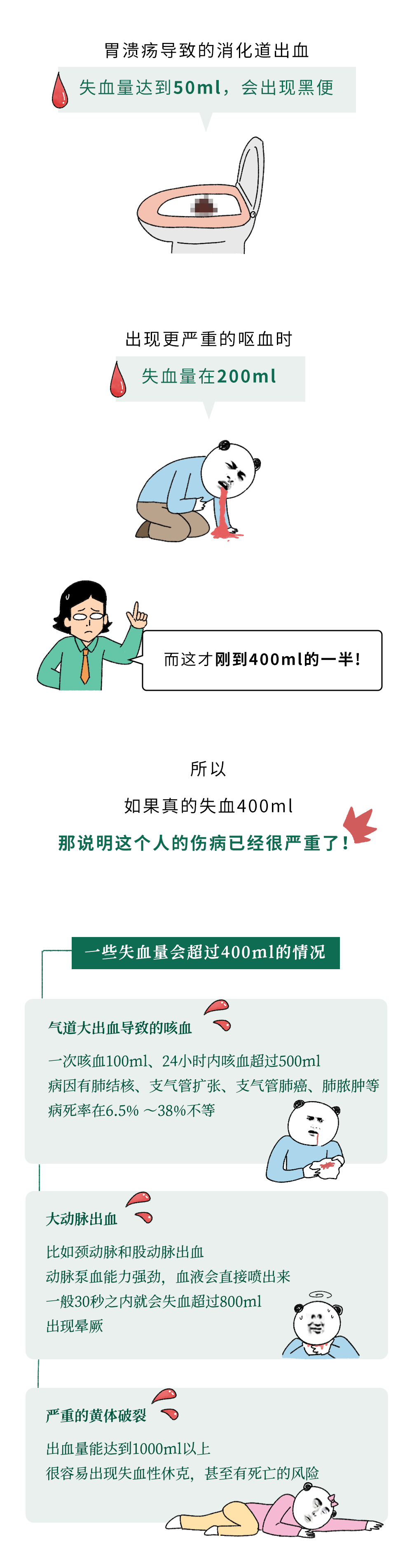 為什么獻血400ml沒事，失血400ml卻很危險？
