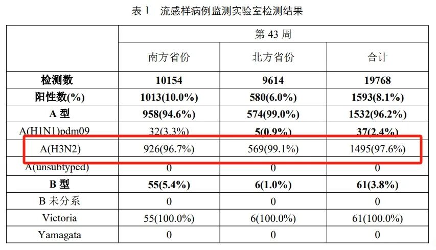 甲型H3N2來襲！傳染性是否更強？疫苗有用嗎？
