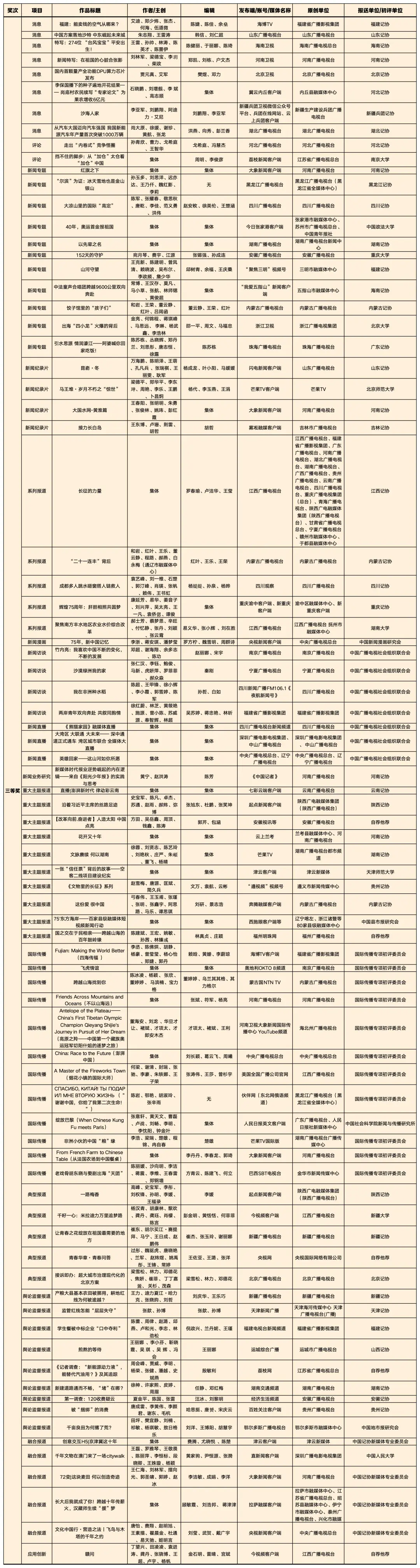 喜報(bào)！廣電系統(tǒng)共160件作品獲第35屆中國(guó)新聞獎(jiǎng)、4位優(yōu)秀新聞工作者被授予“全國(guó)十佳新聞工作者”稱號(hào)