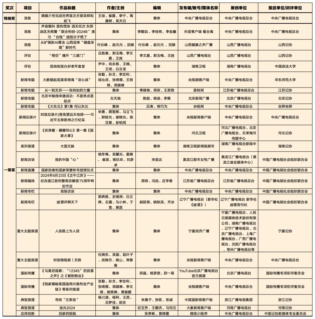 喜報(bào)！廣電系統(tǒng)共160件作品獲第35屆中國(guó)新聞獎(jiǎng)、4位優(yōu)秀新聞工作者被授予“全國(guó)十佳新聞工作者”稱號(hào)