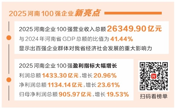 2025河南企業(yè)100強(qiáng)榜單發(fā)布