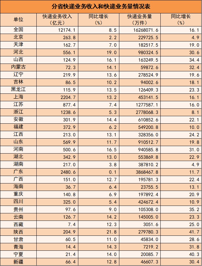 前十個月我國快遞業(yè)務(wù)量1626.8億件 同比增長16.1%