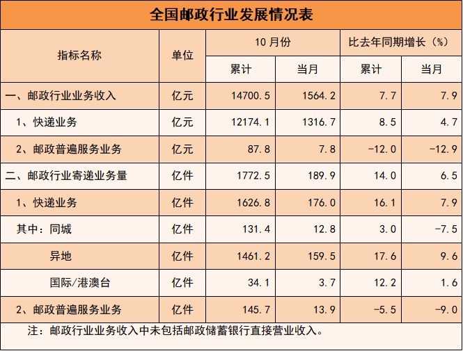 前十個月我國快遞業(yè)務(wù)量1626.8億件 同比增長16.1%