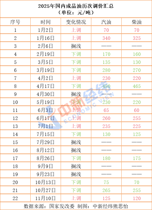 成品油價(jià)或年內(nèi)第十跌，加滿一箱節(jié)省2.5元