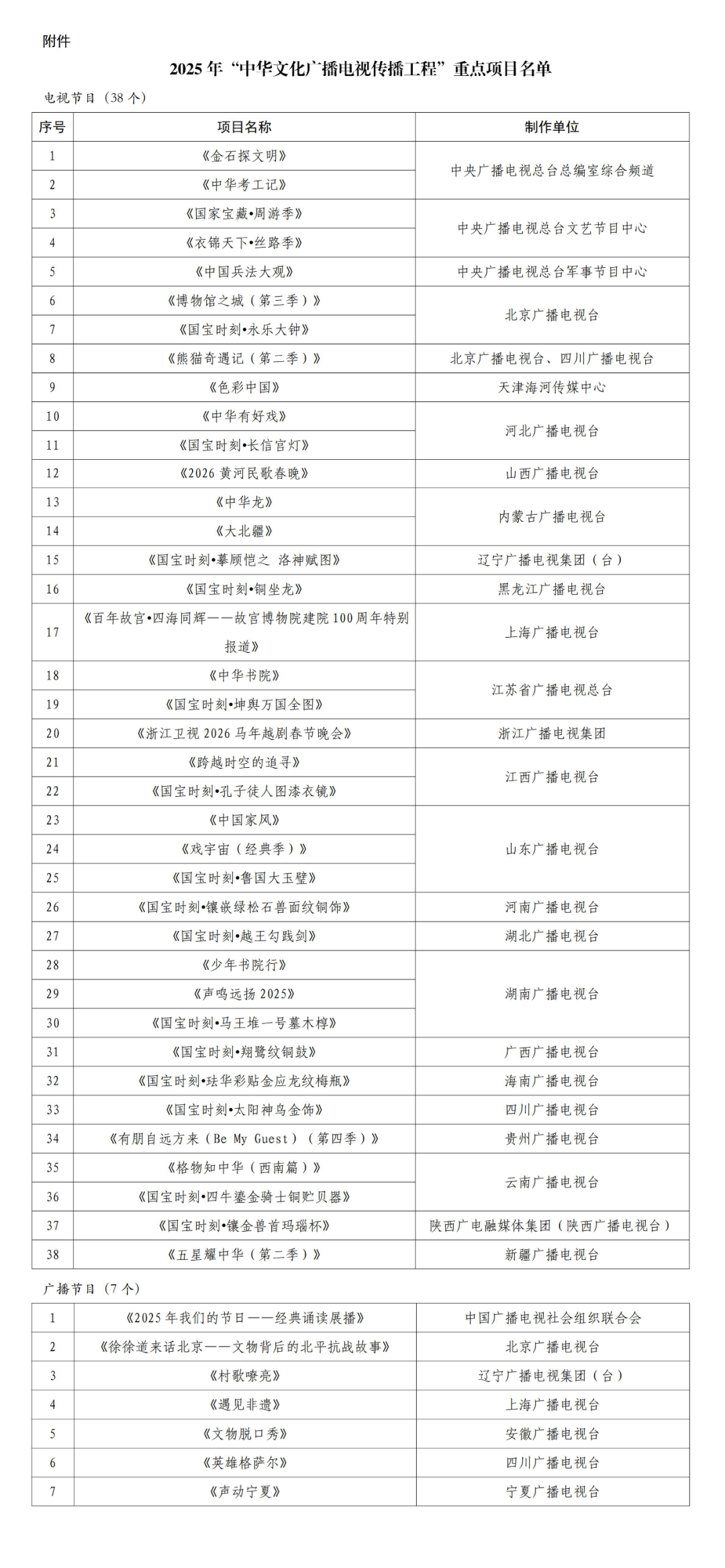 國家廣播電視總局關(guān)于公布2025年“中華文化廣播電視傳播工程”重點(diǎn)項(xiàng)目的通知