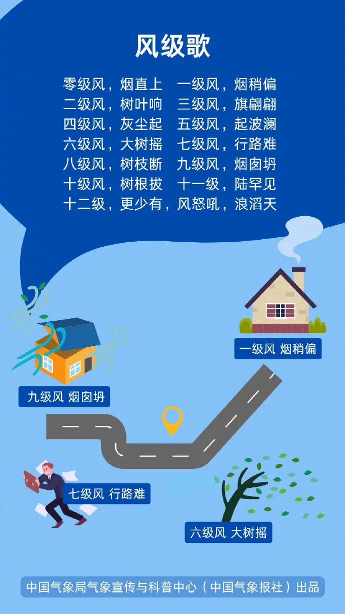 這份大風(fēng)天氣“應(yīng)急包”請收好！