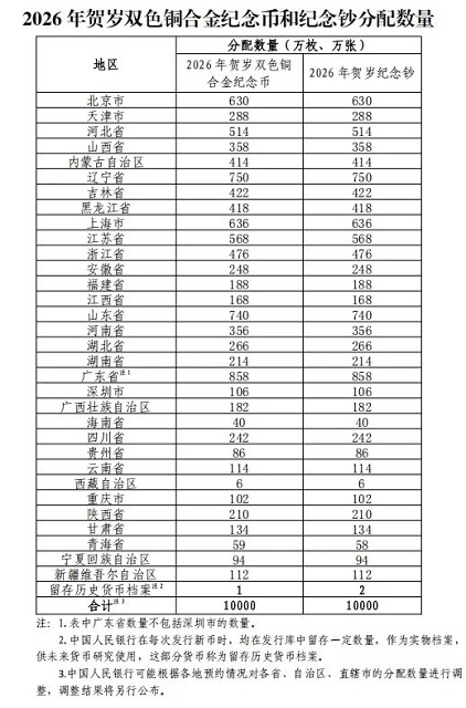 中國人民銀行定于2025年12月22日起陸續(xù)發(fā)行2026年賀歲紀(jì)念幣和紀(jì)念鈔