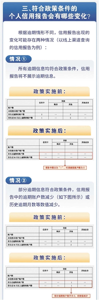 單筆逾期金額不超過1萬元 還清債務可修復個人信用
