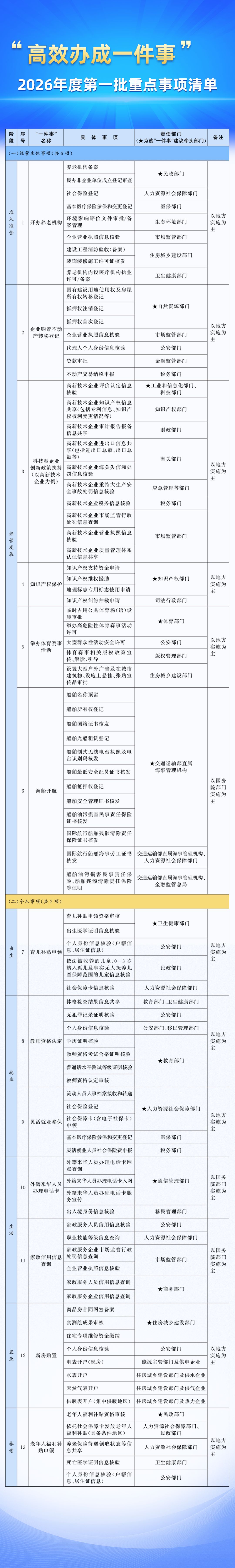 關(guān)系育兒補(bǔ)貼申領(lǐng)、新房購置……這些事，今年高效辦！
